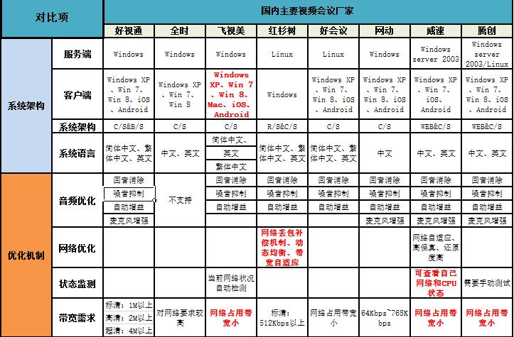 中國視頻會議市場需求分析